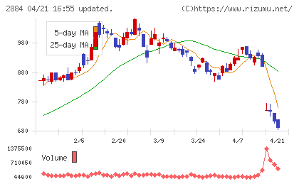 ヨシムラ・フード・ホールディングスチャート
