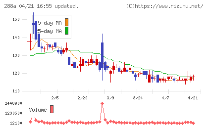 ラクサス・テクノロジーズチャート