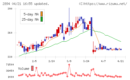 石井食品チャート