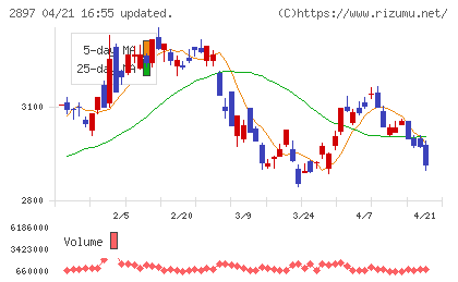 日清食品ホールディングスチャート