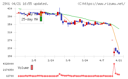 ウェルディッシュチャート