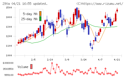 Ｓｙｎｓｐｅｃｔｉｖｅチャート