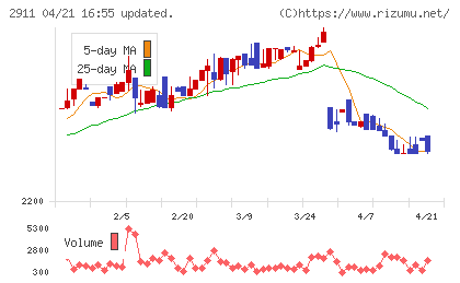 旭松食品チャート