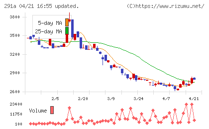リスキルチャート
