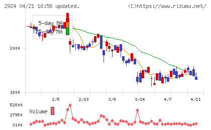 イフジ産業チャート
