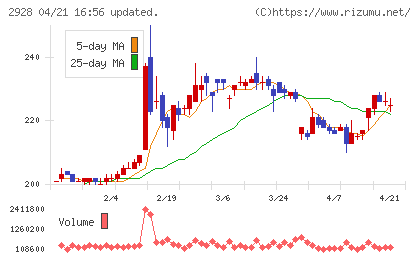 ＲＩＺＡＰグループチャート