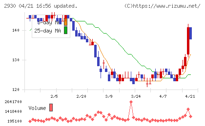 北の達人コーポレーションチャート