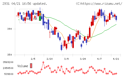 ユーグレナチャート