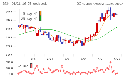 ジェイフロンティアチャート