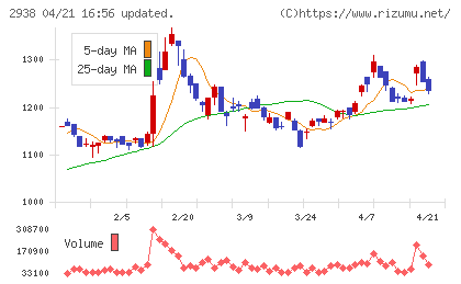 オカムラ食品工業チャート