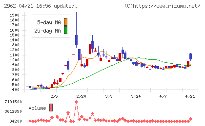 テクニスコチャート