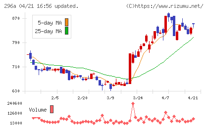 令和アカウンティング・ホールディングスチャート