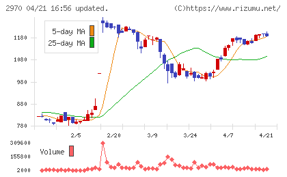 ＧＬＣ　ＧＲＯＵＰチャート