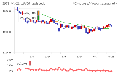 エスコンジャパンリート投資法人チャート