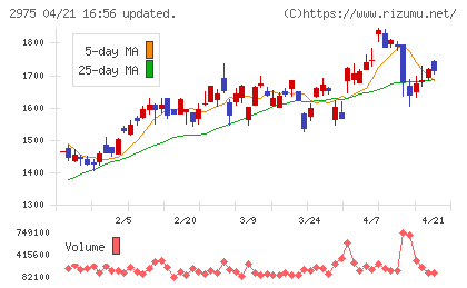 スター・マイカ・ホールディングスチャート