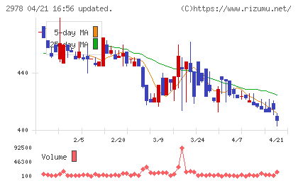 ツクルバチャート