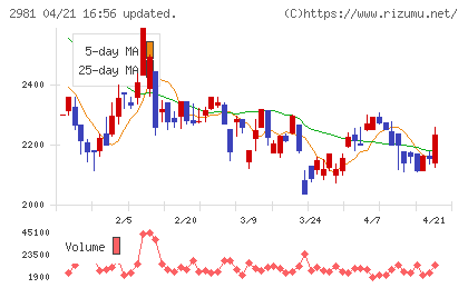 ランディックスチャート