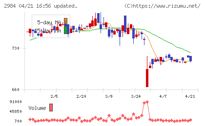 ヤマイチエステートチャート