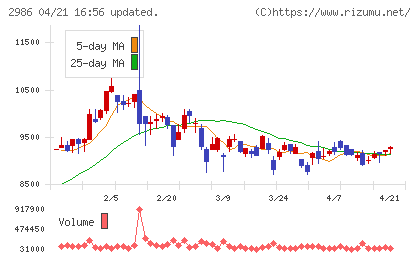 ＬＡホールディングスチャート