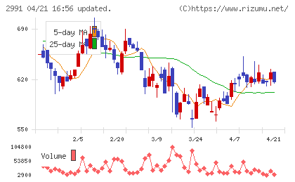 ランドネットチャート