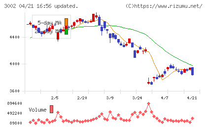 グンゼチャート