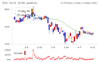 アプライドチャート