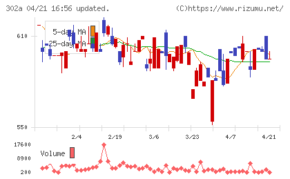 ビースタイルホールディングスチャート