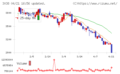 神戸物産チャート