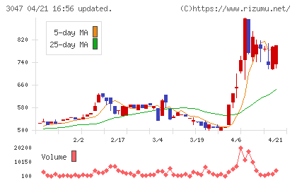 ＴＲＵＣＫ−ＯＮＥチャート