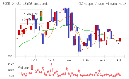 ほくやく・竹山ホールディングスチャート