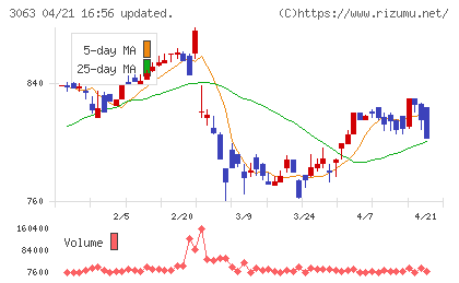 ジェイグループホールディングスチャート