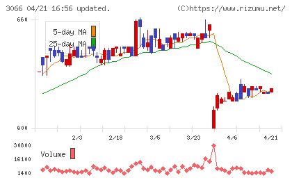 ＪＢイレブンチャート