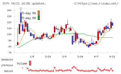 ジェリービーンズグループチャート
