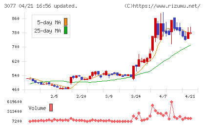 ホリイフードサービスチャート