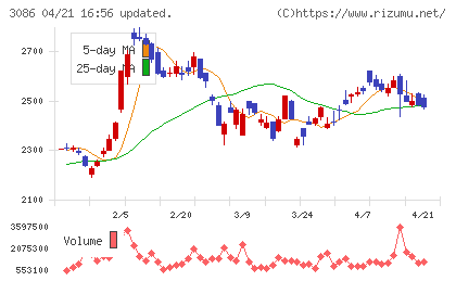 Ｊ．フロント　リテイリングチャート