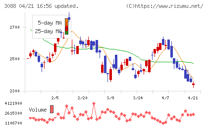 マツキヨココカラ＆カンパニーチャート