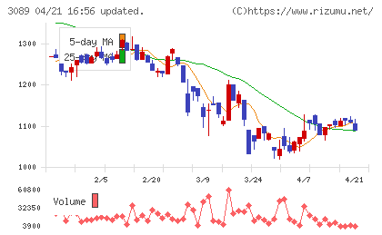 テクノアルファチャート
