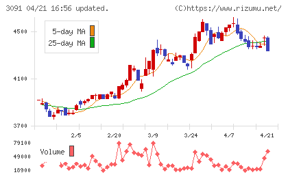 ブロンコビリーチャート