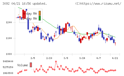 ＺＯＺＯチャート