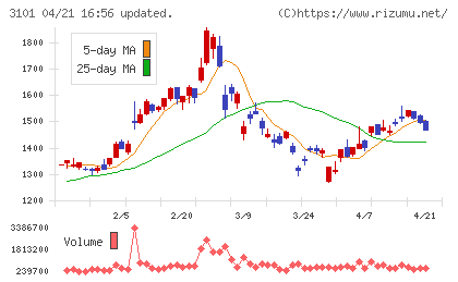 東洋紡チャート
