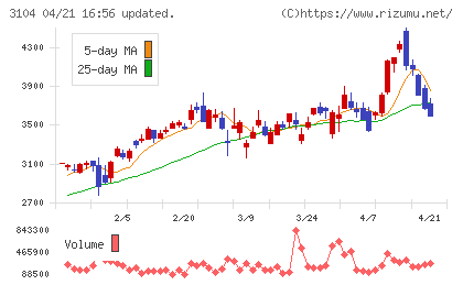富士紡ホールディングスチャート