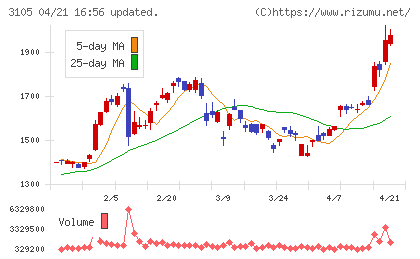 日清紡ホールディングスチャート