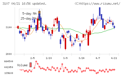 ダイワボウホールディングスチャート