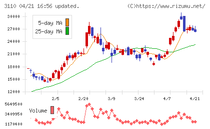 日東紡チャート