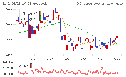 マクニカ・富士エレホールディングスチャート