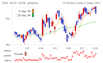 Ｈａｍｅｅチャート