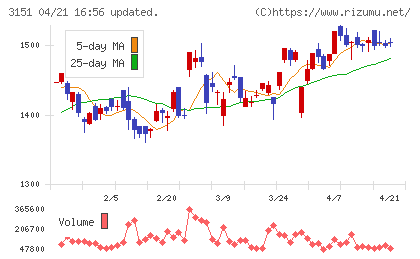 バイタルケーエスケー・ホールディングスチャート