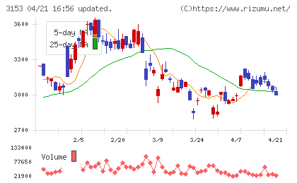 八洲電機チャート