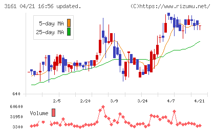 アゼアスチャート
