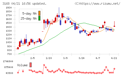 ＭＥＲＦチャート